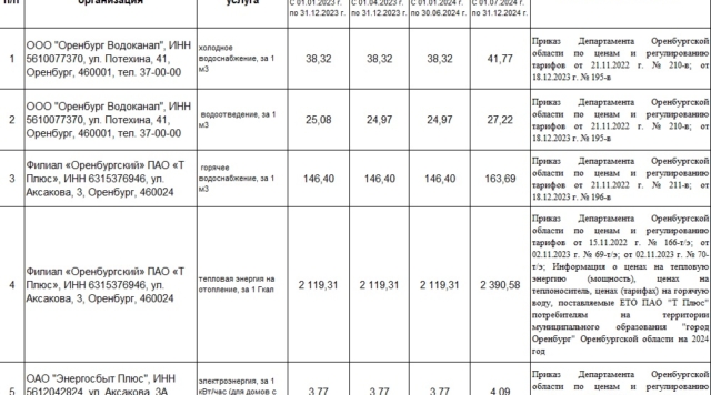 Тарифы на коммунальные ресурсы в 2023-2024 г.г.